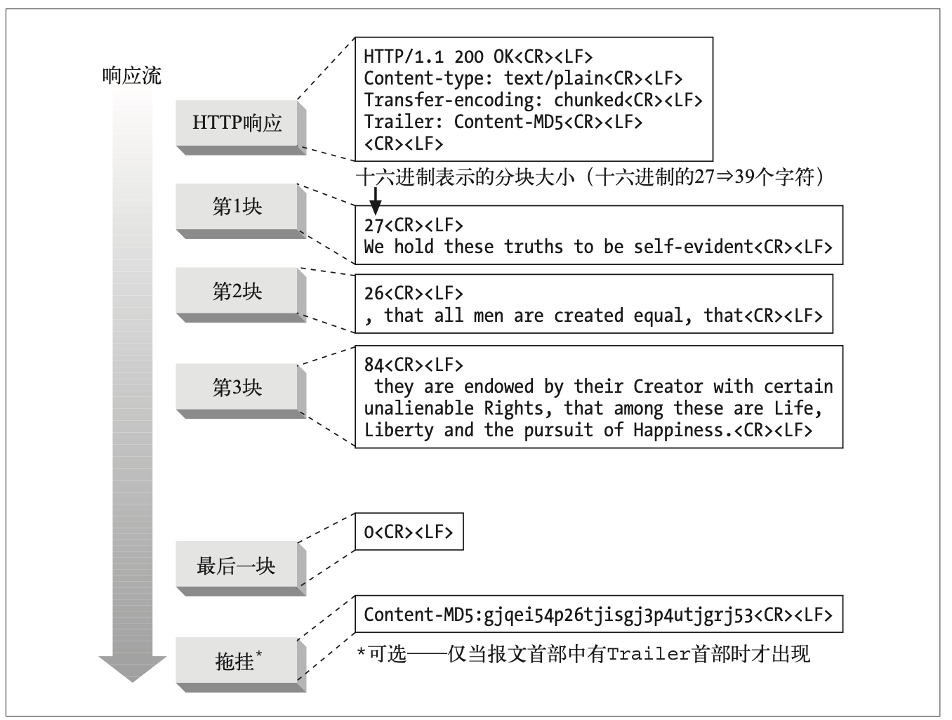 Chunked Transfer Encoding