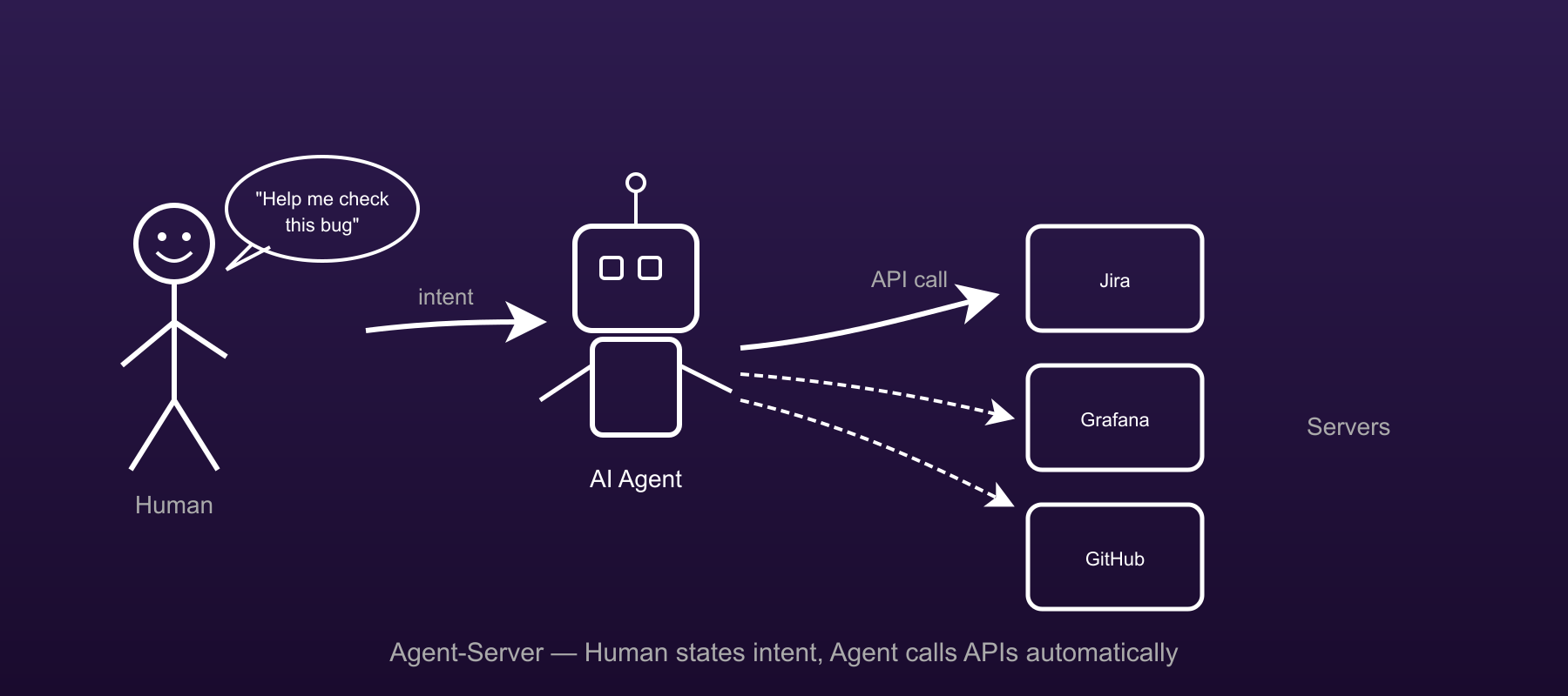 The agent-server model: the agent acts on behalf of the user against real external systems