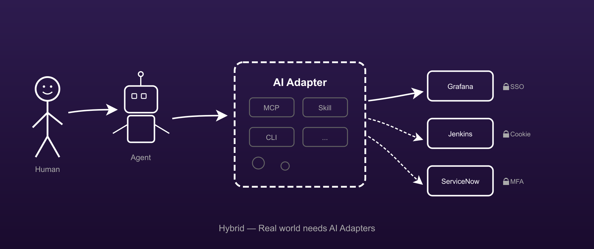 The hybrid reality: real enterprise systems require an AI Adapter layer to bridge the authentication and API gap