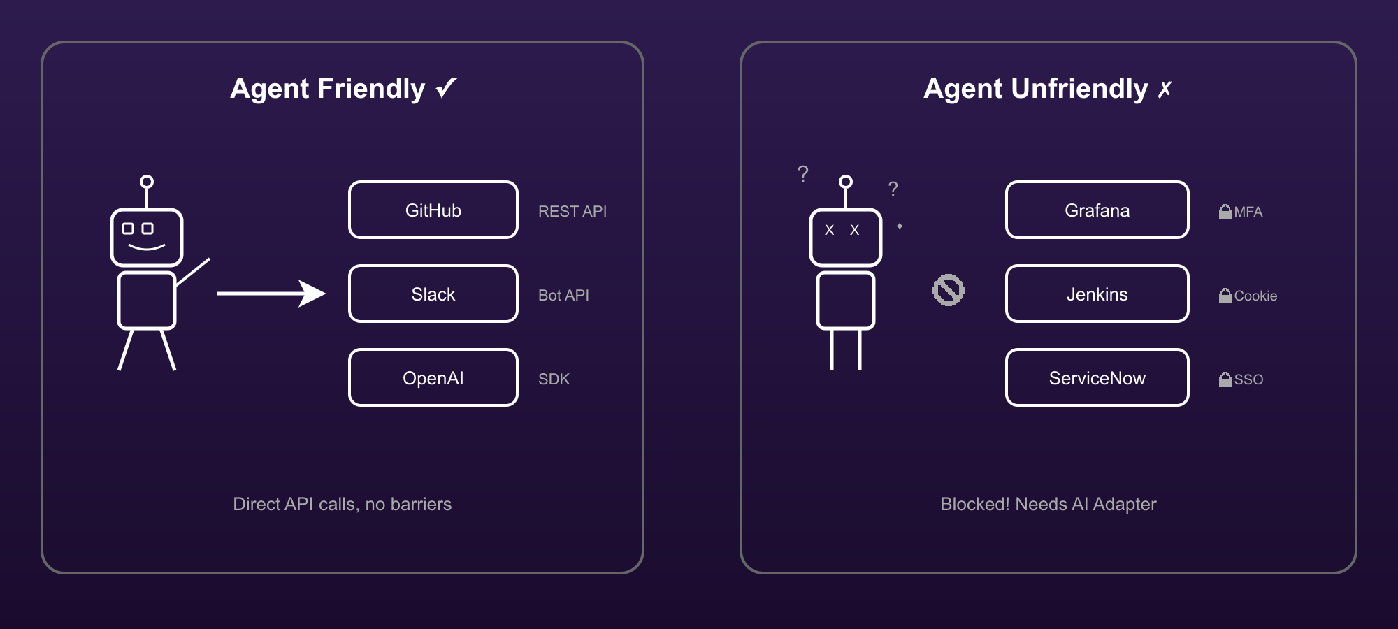 Agent-friendly vs. agent-hostile systems: public API services vs. enterprise systems with SSO, cookie auth, and MFA
