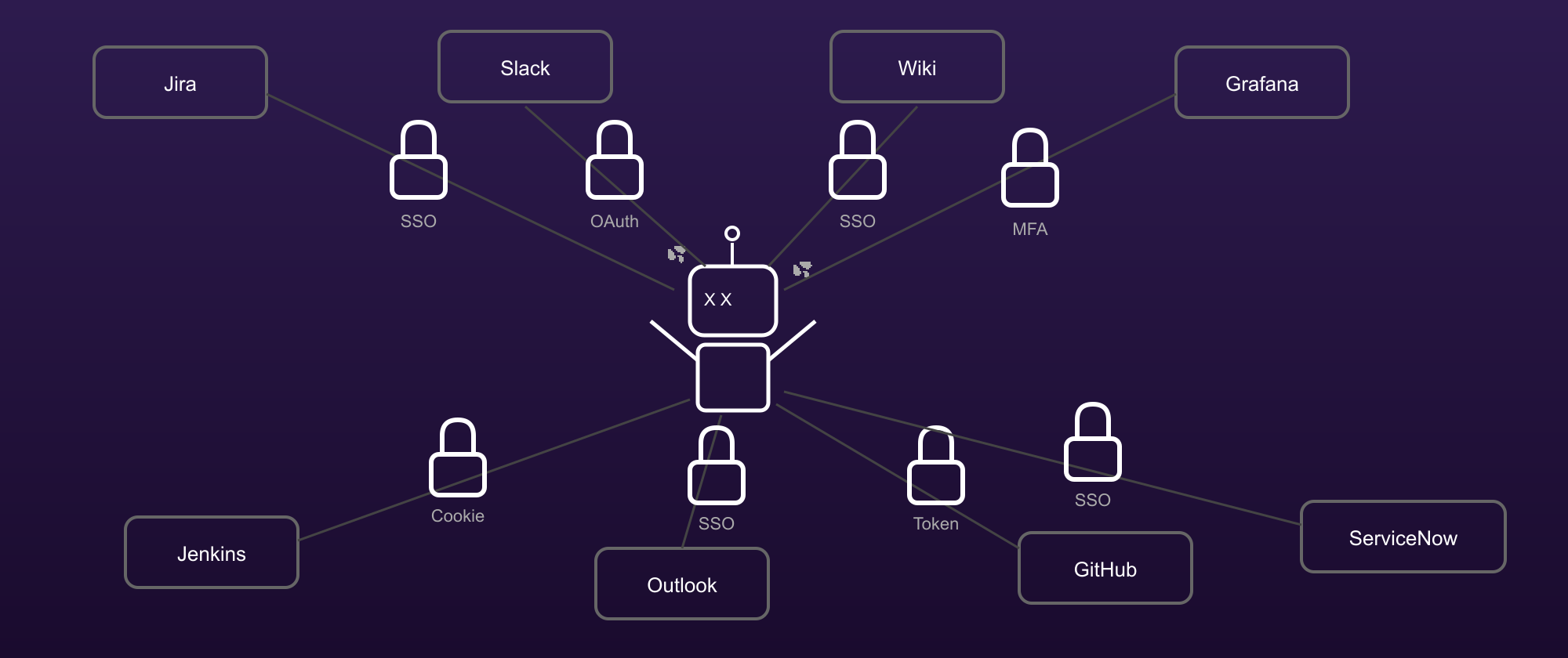 The authentication wall: a robot agent blocked by SSO, OAuth, MFA, and cookie auth across every enterprise system