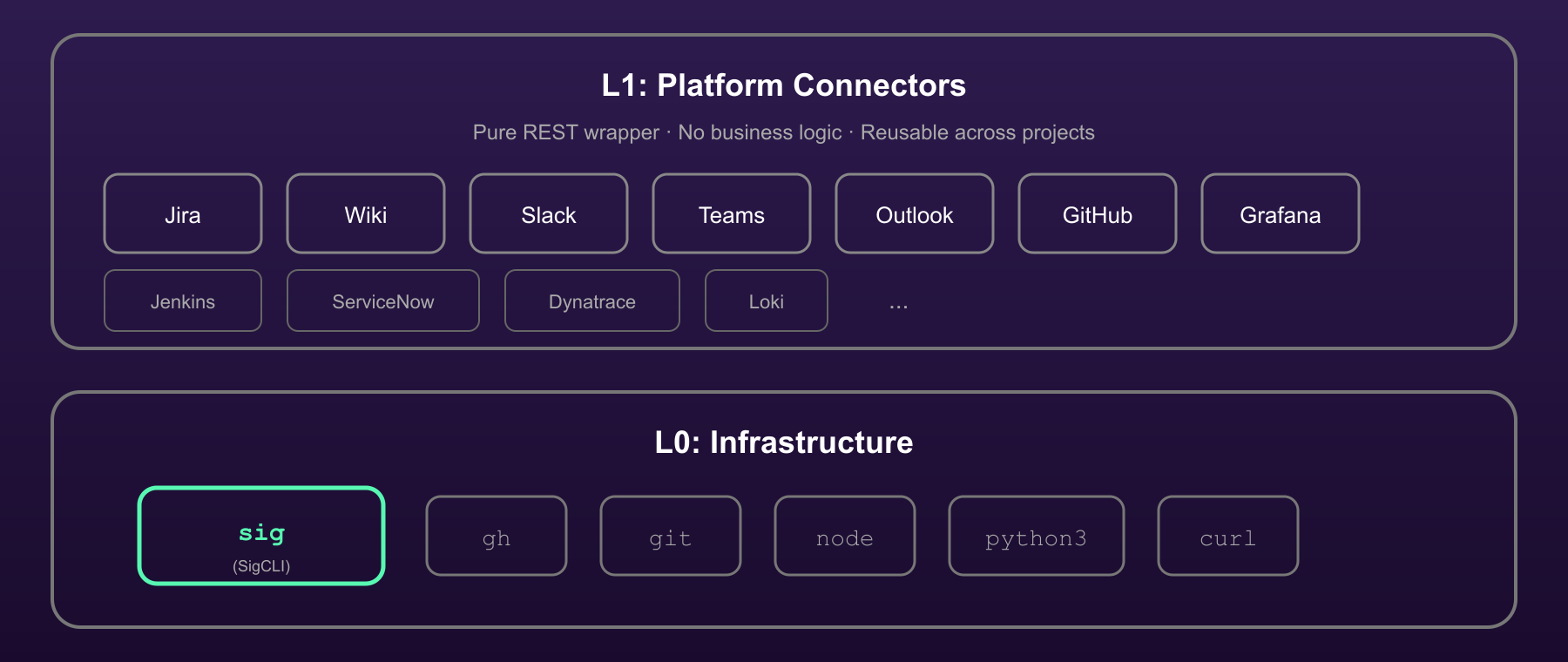 The foundation of the stack: L0 infrastructure (sig, gh, git, node, python3, curl) supporting L1 platform connectors (Jira, Wiki, Slack, Teams, Outlook, GitHub, Grafana)