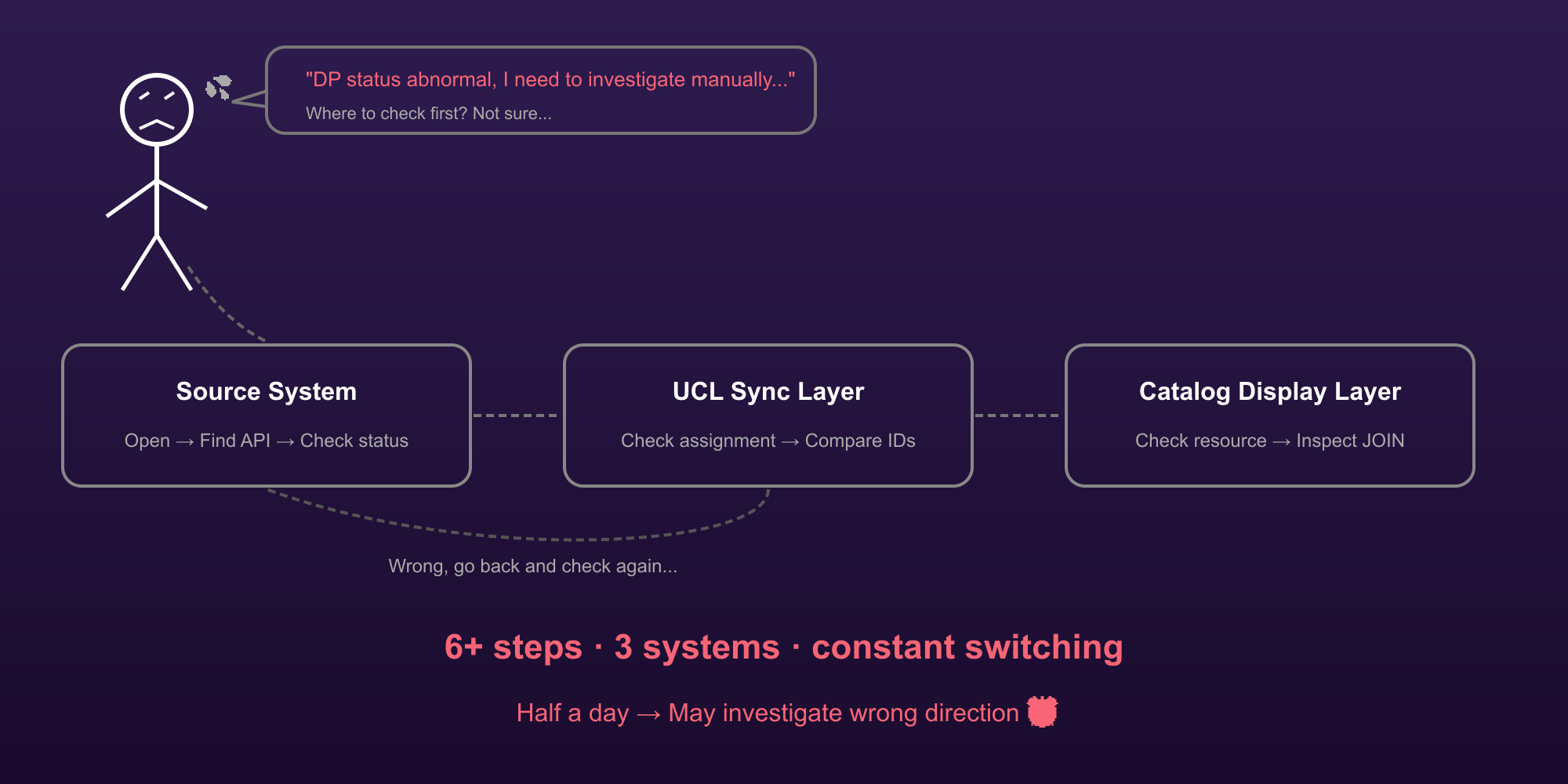Before: a stressed engineer manually debugging a data product status issue across three systems