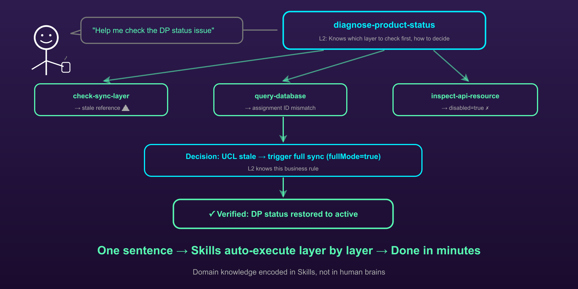 After: the engineer delegates to the agent via a skill; the agent handles the diagnostic procedure end-to-end