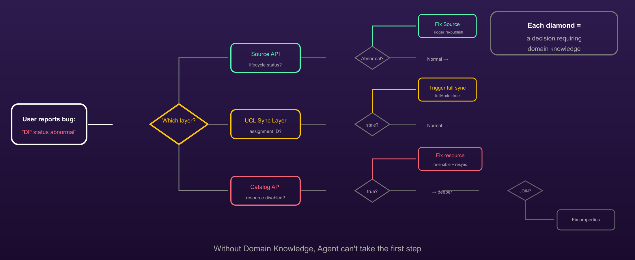 A domain-knowledge decision tree for data product diagnostics: the diamonds require expert judgment at each step
