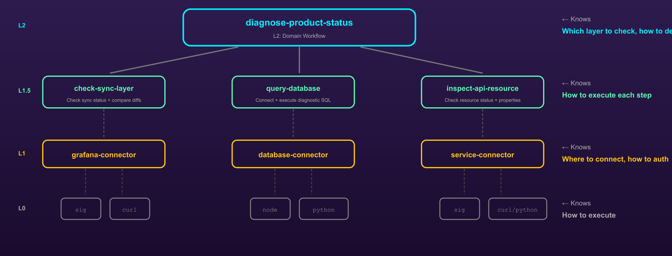 A full dependency call chain: the diagnose-product-status L2 workflow calls L1.5 primitives (check-sync-layer, query-database, inspect-api-resource), which call L1 connectors (grafana, database, service connectors), which call L0 infrastructure (sig, curl)