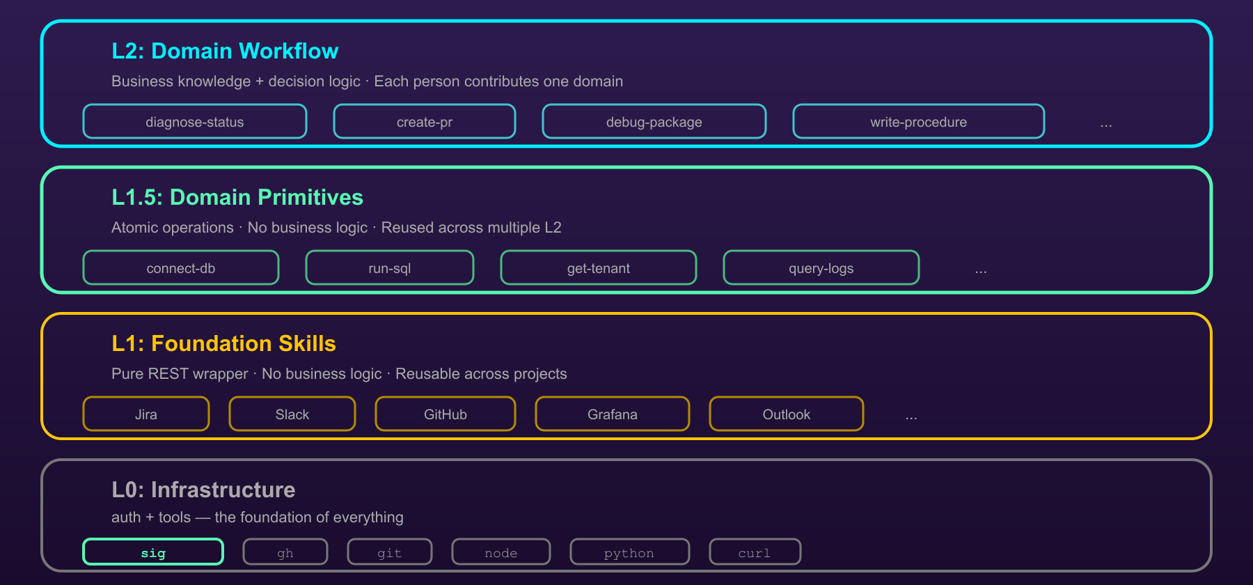 The four-layer skill stack: L0 infrastructure (sig/gh/git/node/python/curl), L1 connectors (one per enterprise system), L1.5 primitives (domain operations), L2 workflows (user-facing compositions)
