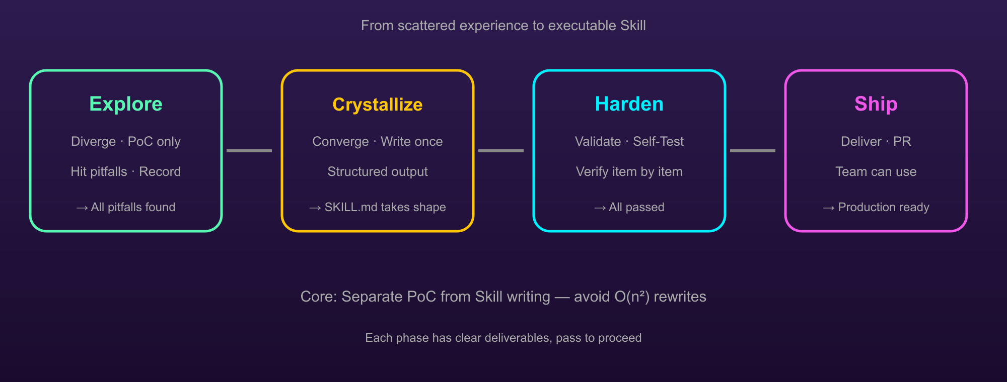 The four-phase forging pipeline: Explore → Crystallize → Harden → Ship, with deliverables at each stage