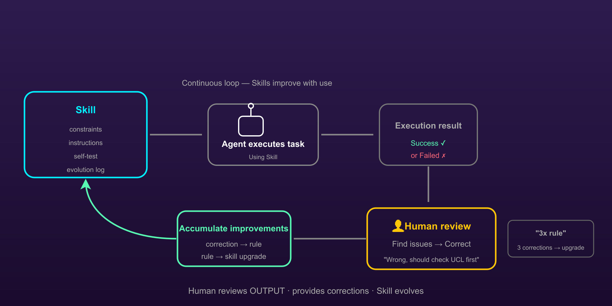 The fully autonomous curation loop: Skill → Agent runs → Trace analysis → Evolve Agent → Verification → back to Skill