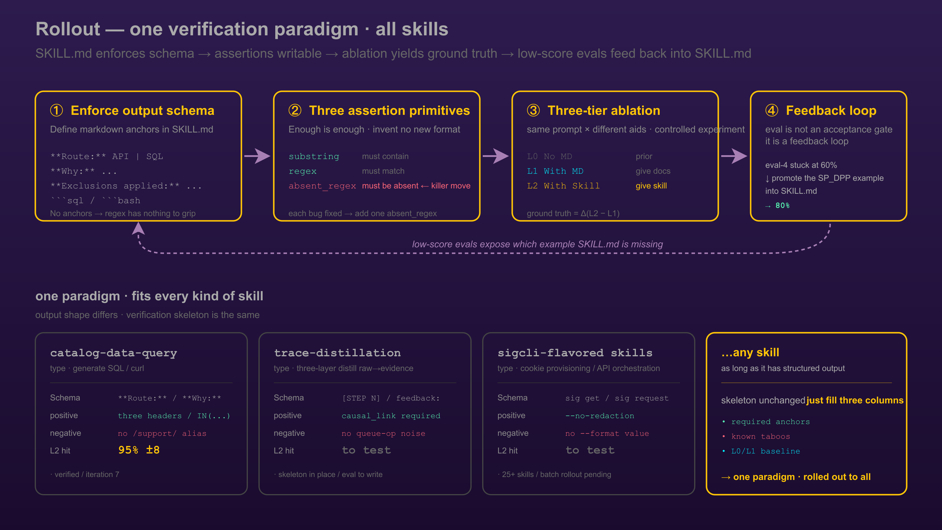 The verification recipe: schema → assertions → ablation → feedback loop. Applies to all skills.