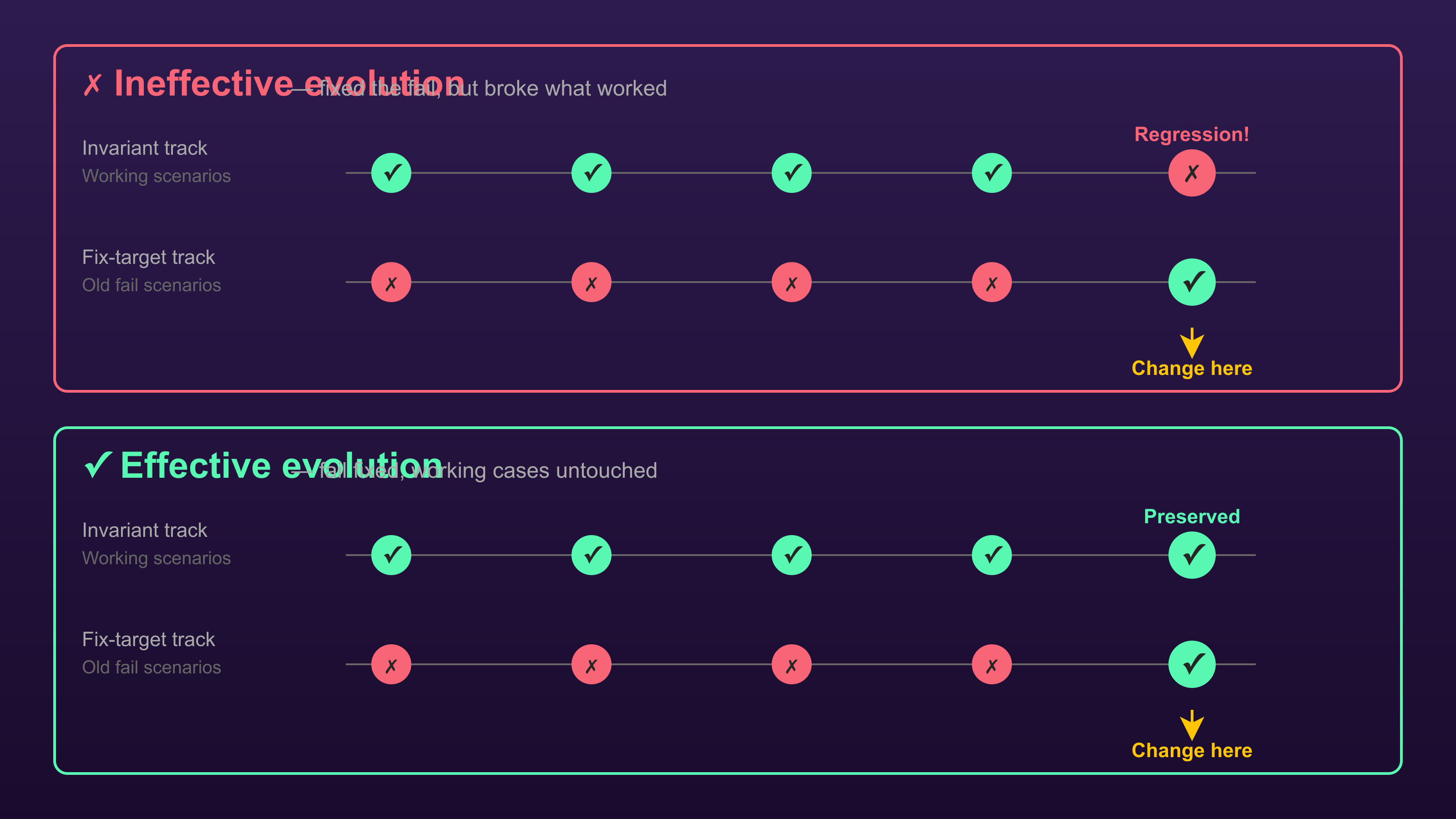 Valid vs. invalid evolution: valid evolution preserves the invariant track while fixing the target track; invalid evolution introduces regressions.