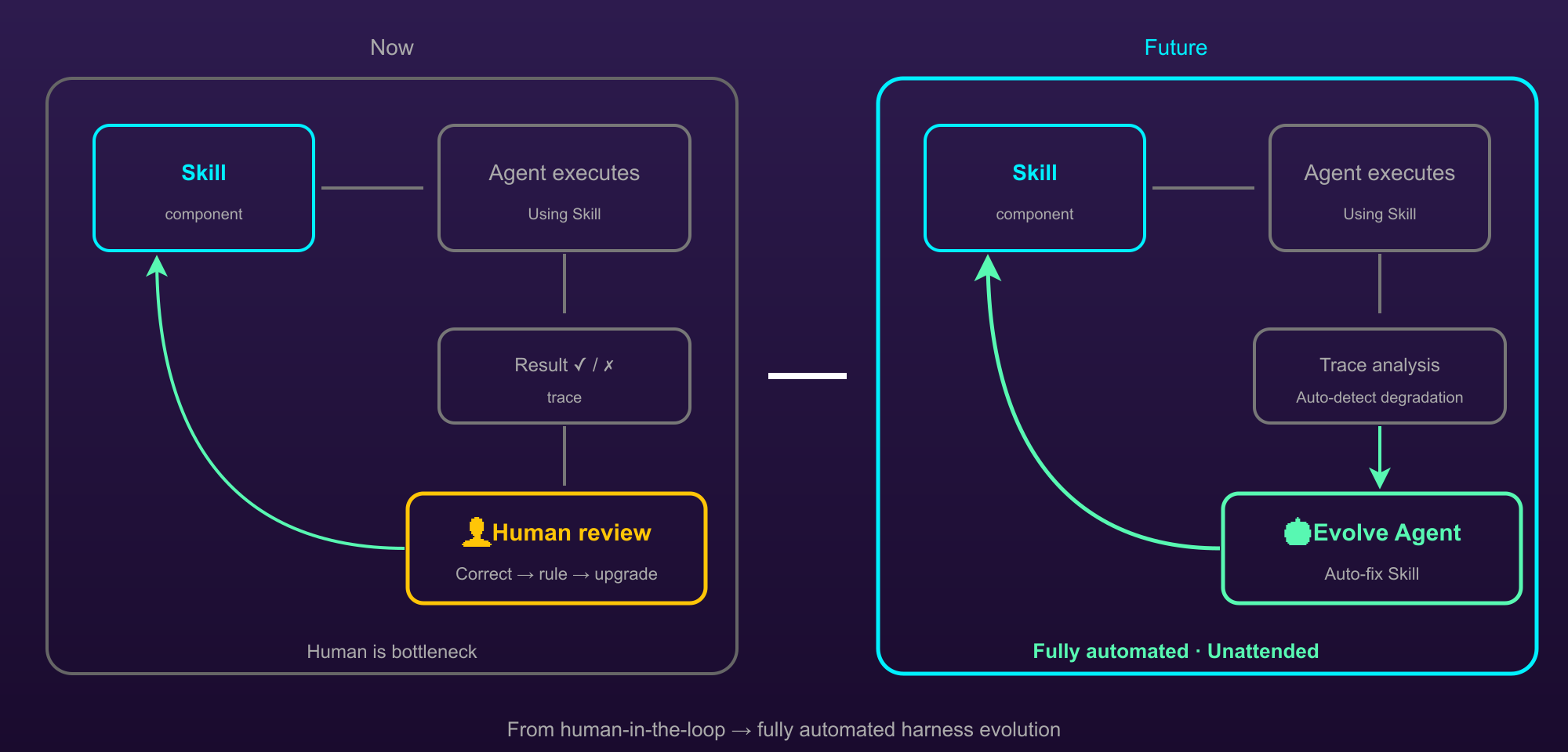 Now vs. future: human review as bottleneck today; fully automatic unattended evolution as the trajectory